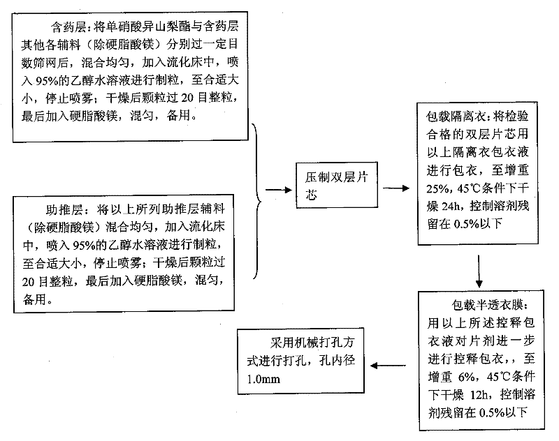 A kind of isosorbide mononitrate controlled release preparation and preparation method thereof