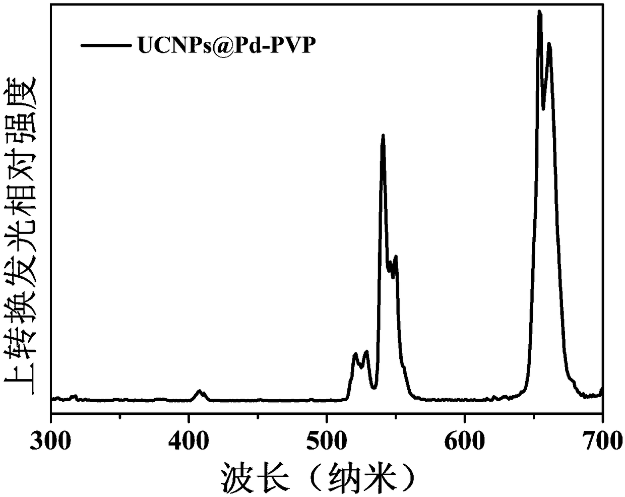 Preparation method of up-conversion nanometer hybrid system based on heterogeneous growth of nanometer palladium, preparation method and applications thereof