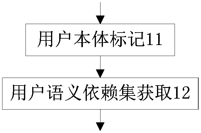 Multi-structuralized data accessing method based on semantic dependence