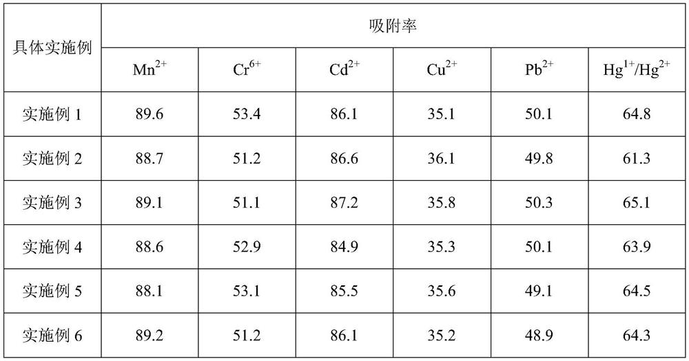 A method for preparing harmful heavy metal adsorbent by using active polysaccharide of Corkia bacterium