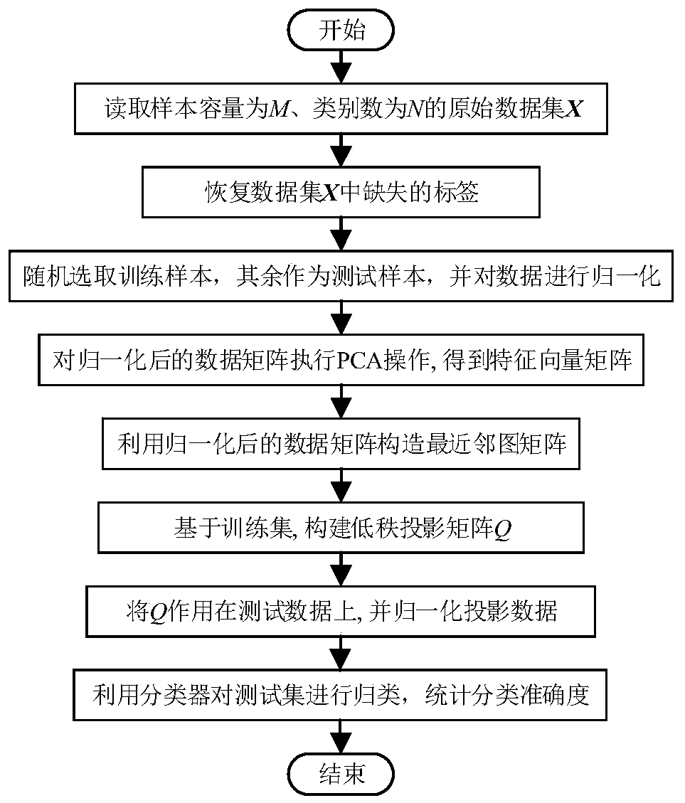 Low-rank projection feature extraction method under label missing condition