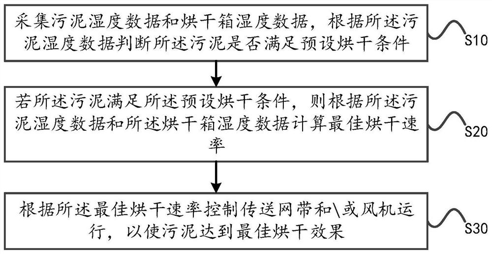 Sludge drying device, sludge drying method, sludge drying system and storage medium