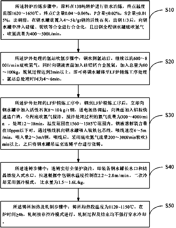 Niobium-titanium microalloying HRB400-scale screw-thread steel and manufacturing method thereof