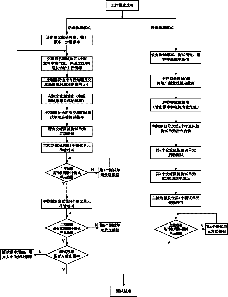 Fuel cell AC impedance on-line testing system and measuring and controlling method