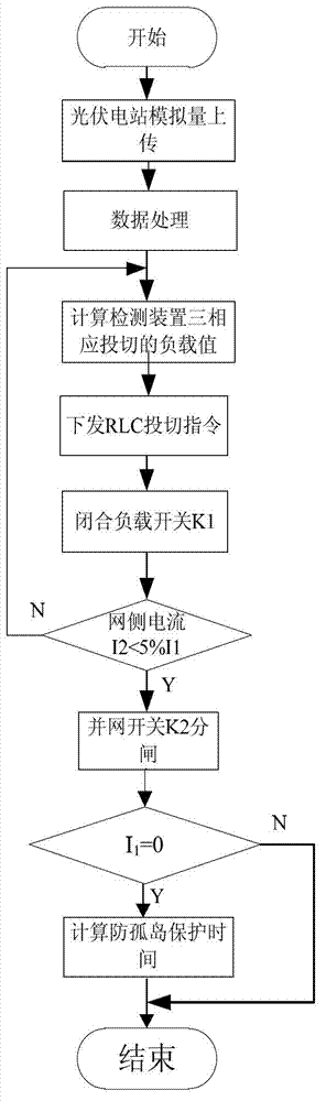 Device and method for automatically loading anti-islanding protection test system