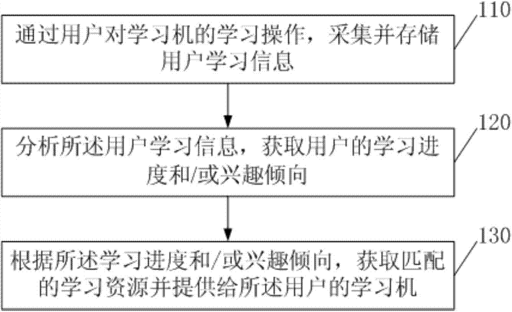 Pushing method and device for learning resources