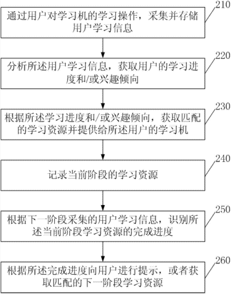 Pushing method and device for learning resources