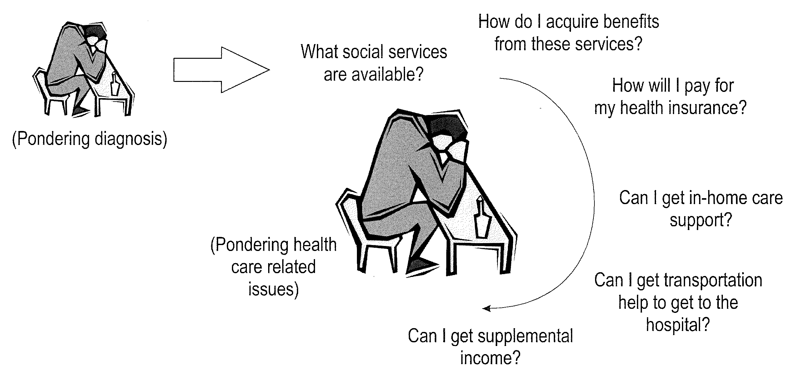 Computer program product,  system and method for providing social services to individuals by employing bi-objective optimization