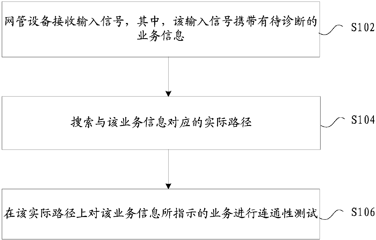 Service diagnosis method and device