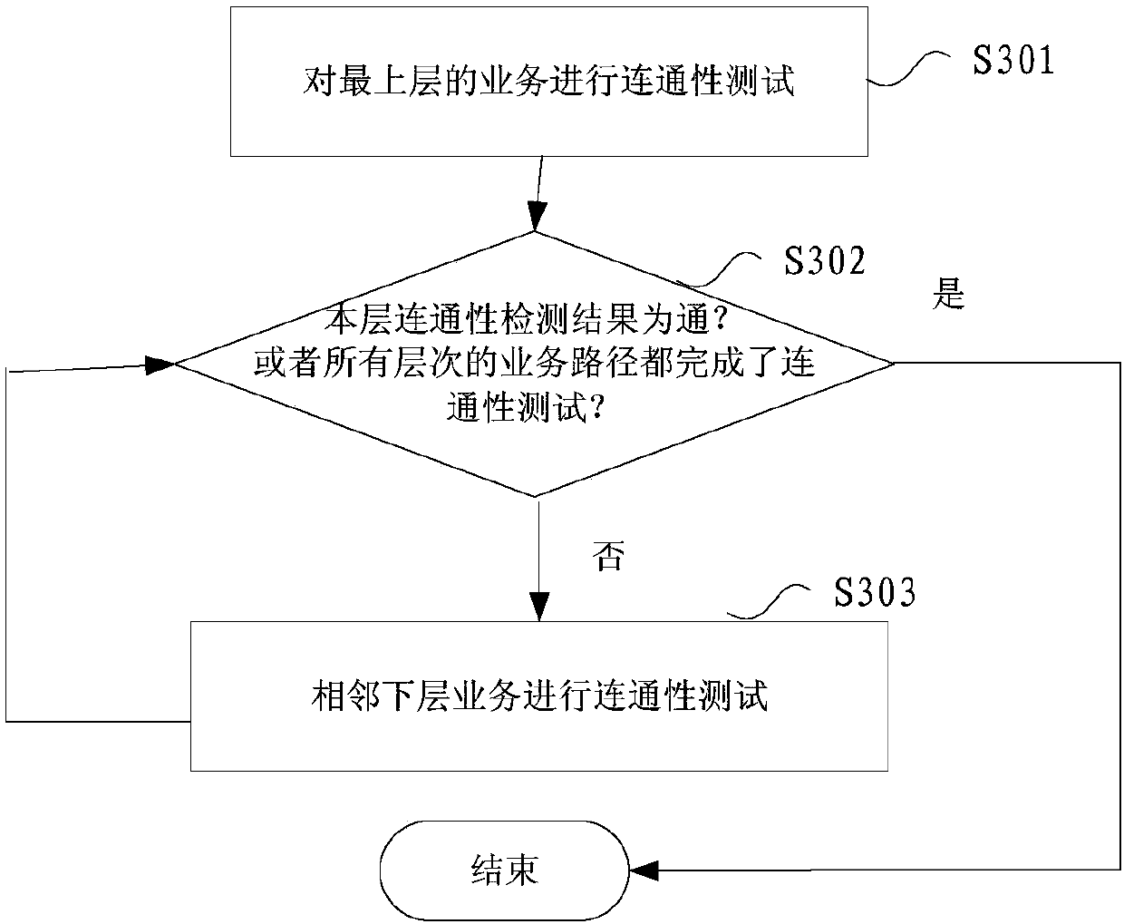 Service diagnosis method and device