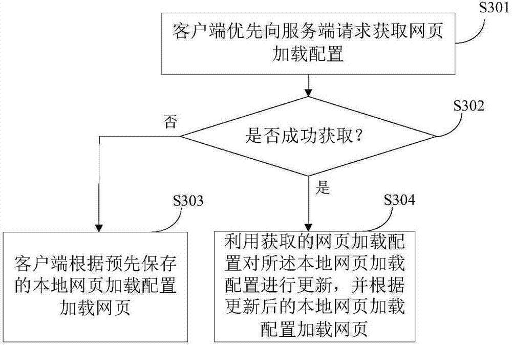 Dynamic-configuration-based webpage loading method, mobile terminal and storage medium