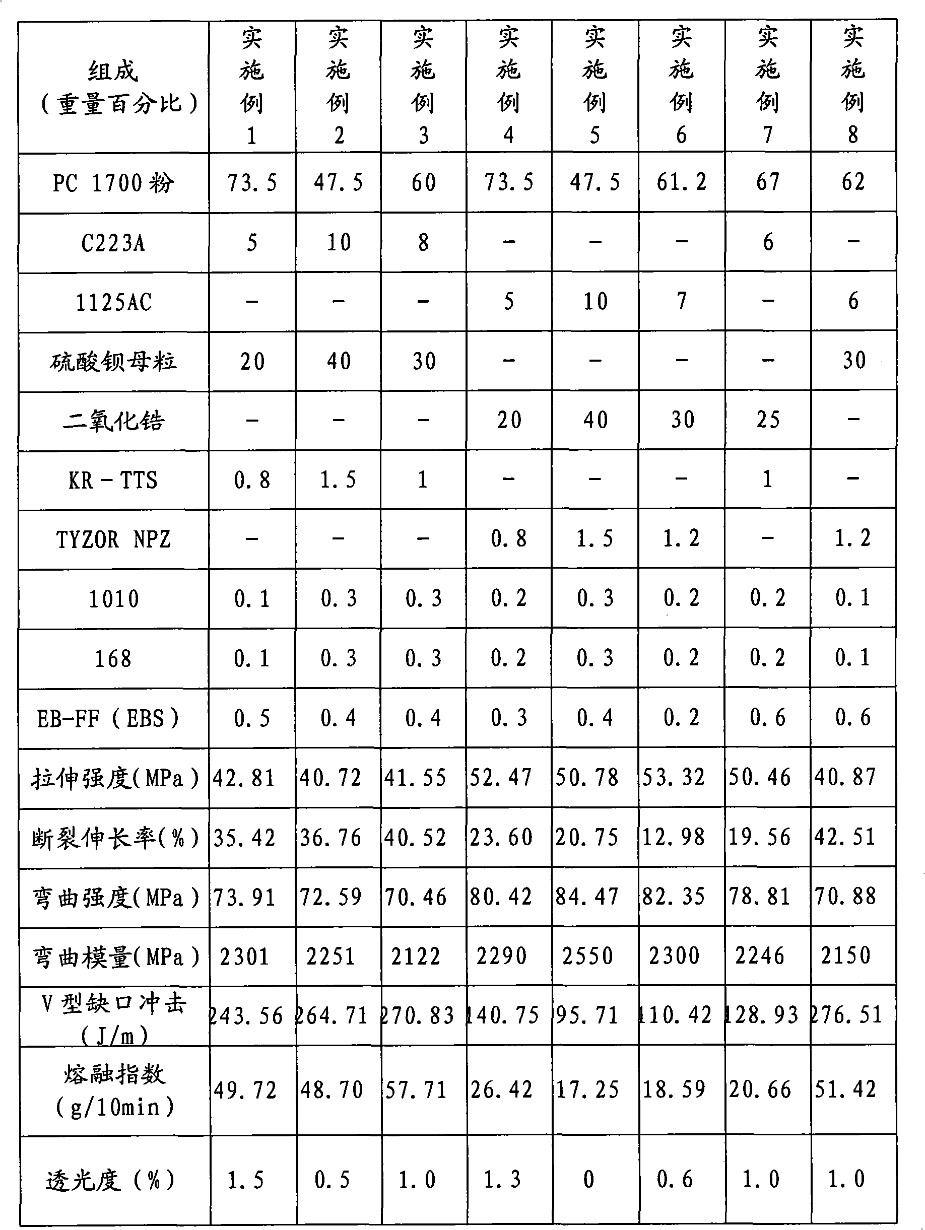 Polycarbonate modified material used in sunshade board of LED lamp and preparation method thereof