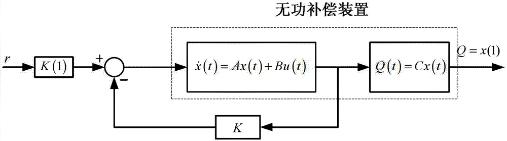 Optimal secondary regulator of dynamic reactive power compensation device and design method thereof