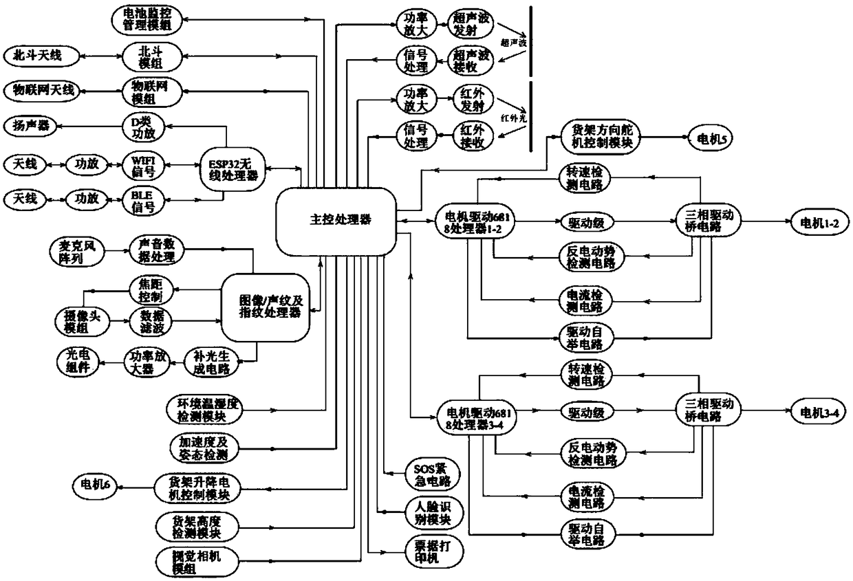 Intelligent unmanned freight vehicle, shared system and business model