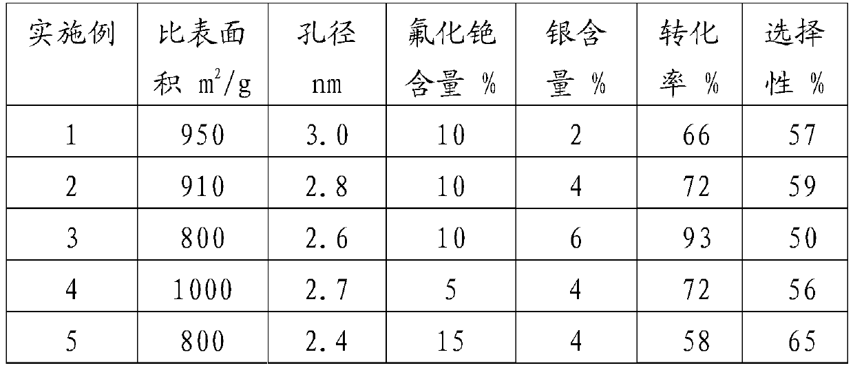 Modified silicon dioxide mesoporous catalyst and preparation method thereof