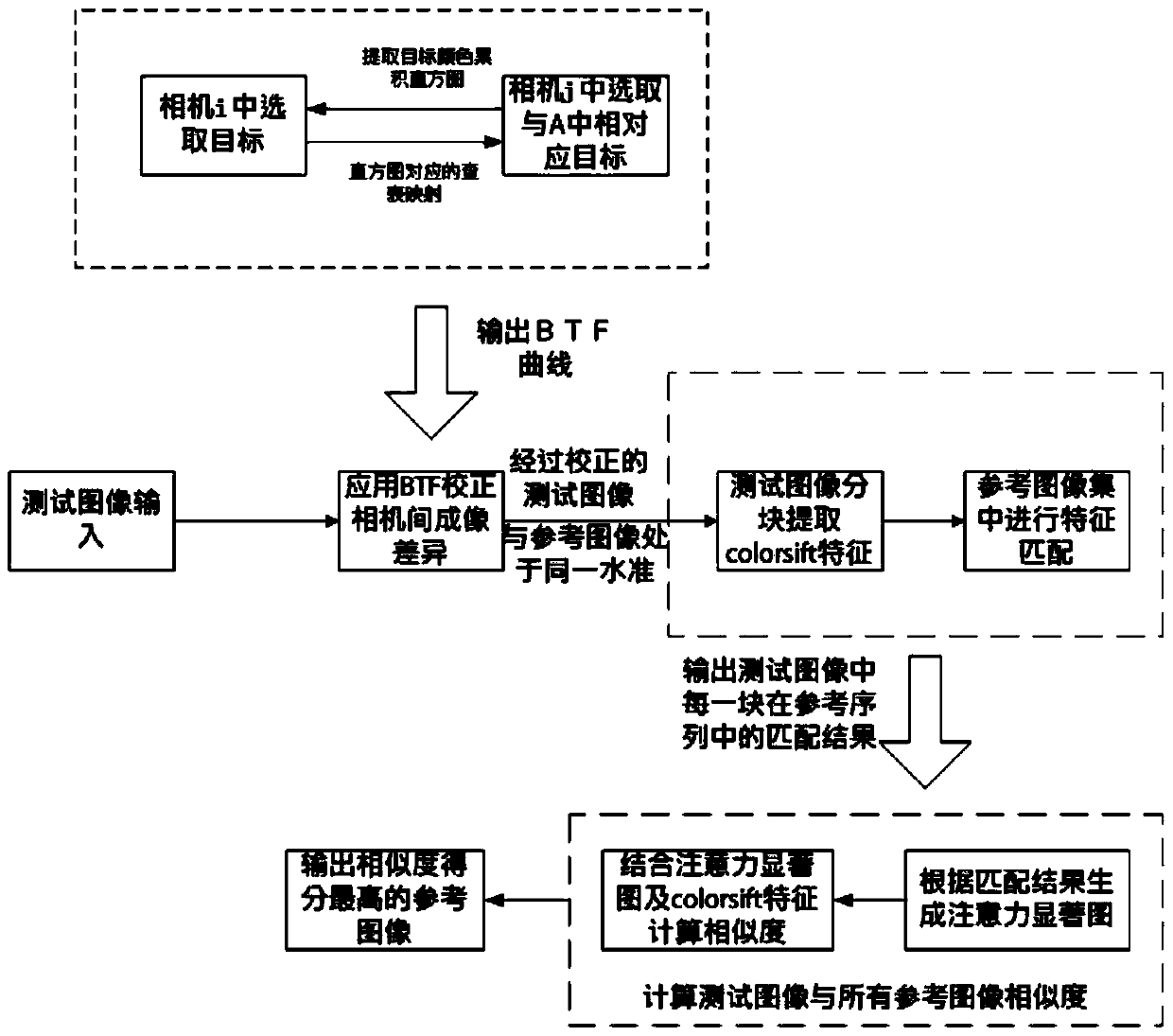 A method of target re-identification in multi-camera surveillance network