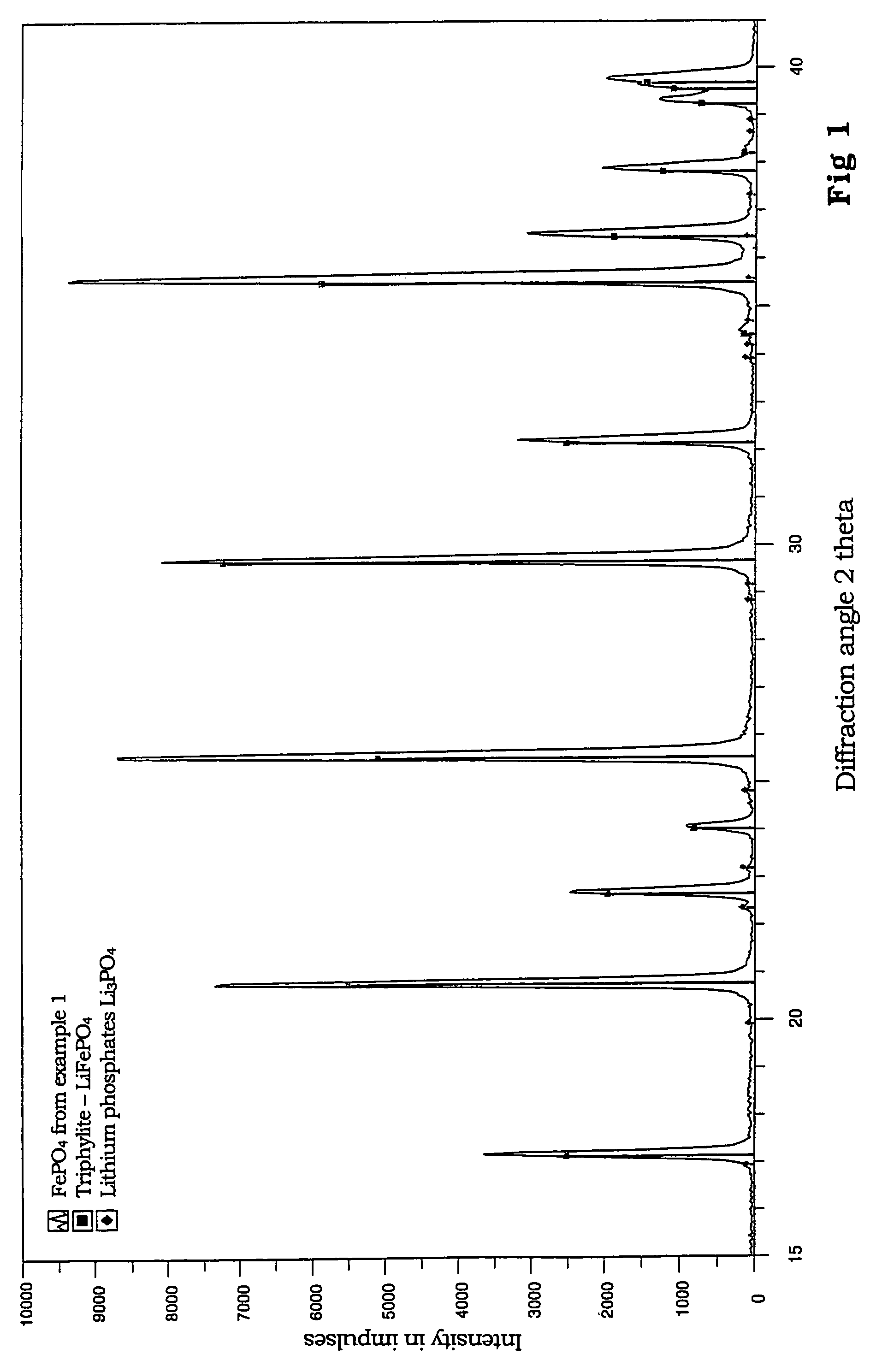 Binary, ternary and quaternary lithium phosphates, method for the production thereof and use of the same