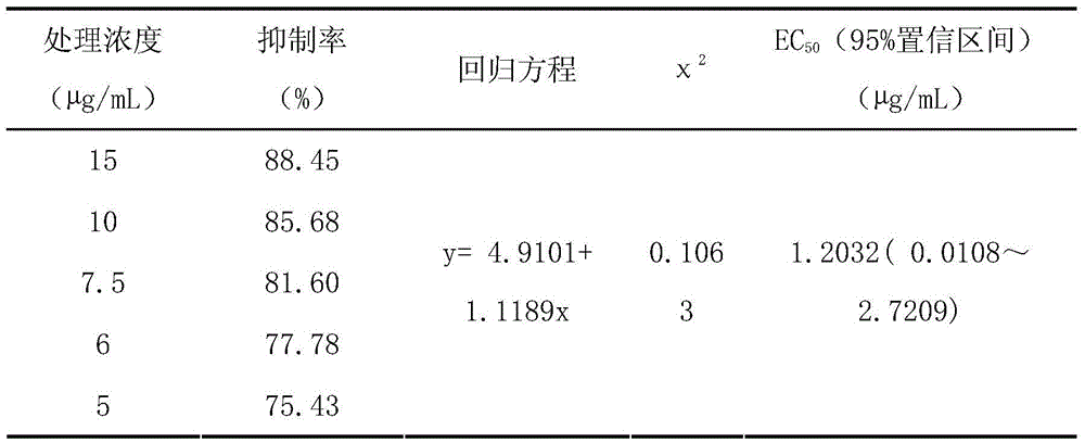 Application of benziothiazolinone to prevention and treatment of potato common scab and method for preventing and treating potato common scab