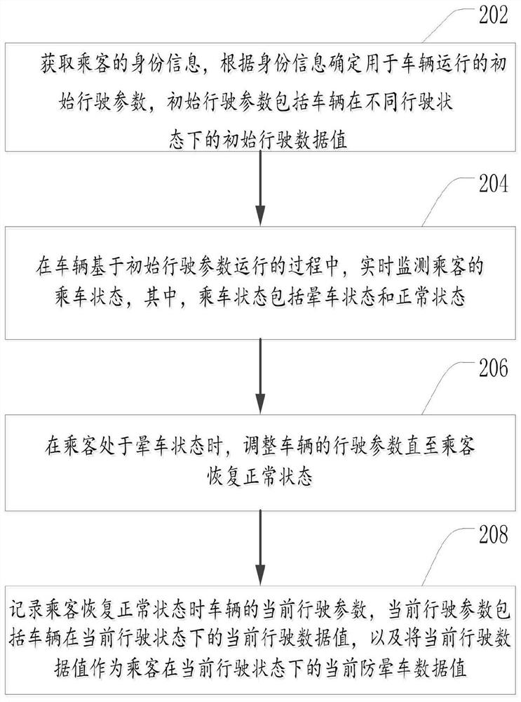 Method and device for preventing carsickness