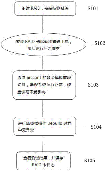 Method for testing rebuild and hot backup functions of RAID cards through simulating faulted hard disks