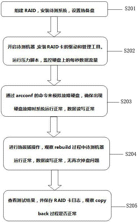 Method for testing rebuild and hot backup functions of RAID cards through simulating faulted hard disks