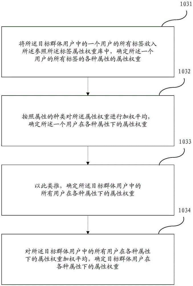 Group user profiling method and system