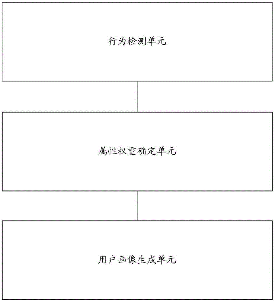 Group user profiling method and system