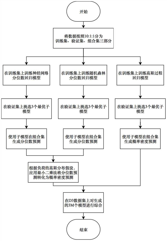 An integrated method for multiple prediction results of electric load probability density