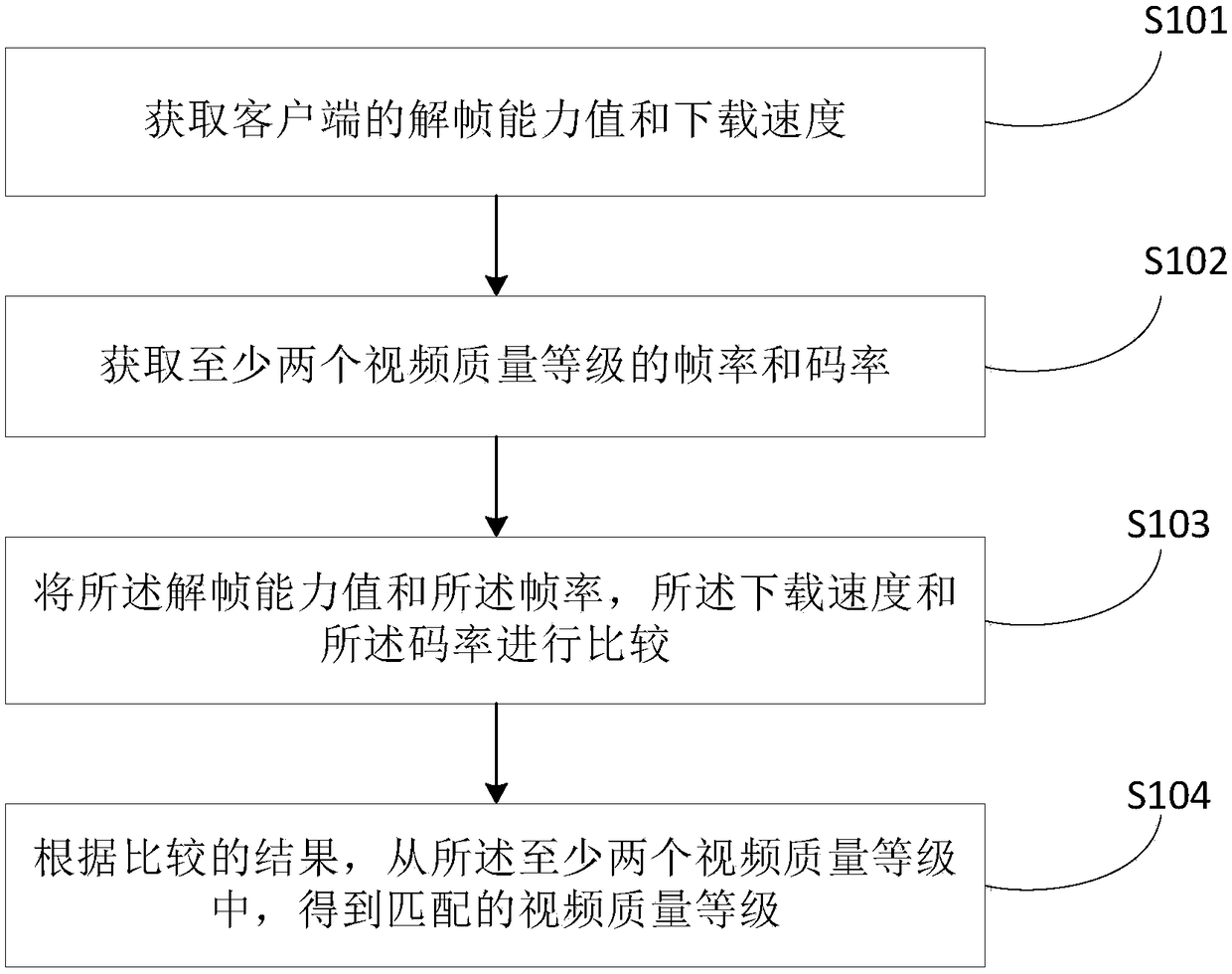 Video quality grade matching method, computer readable storage medium and terminal