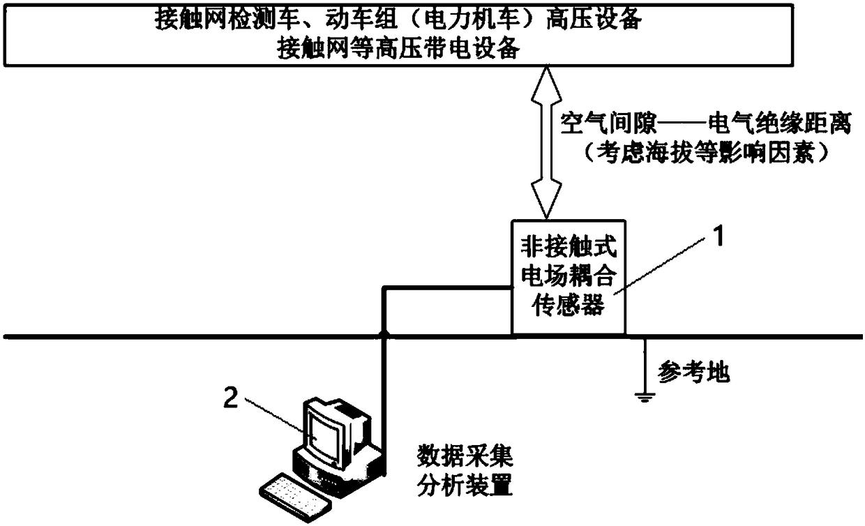 Non-contact measurement equipment and method of contact net voltage