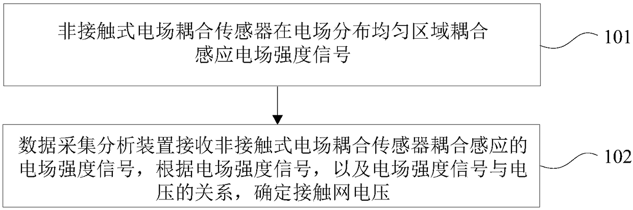 Non-contact measurement equipment and method of contact net voltage