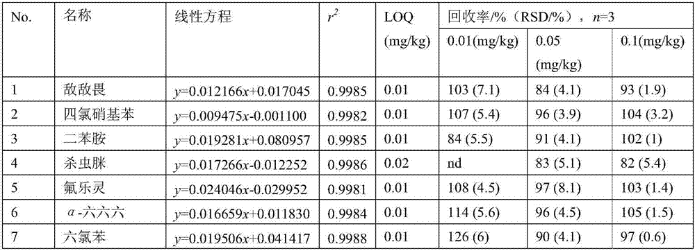 Detection method of pesticide residues in heart benefiting and pulse restoring particle