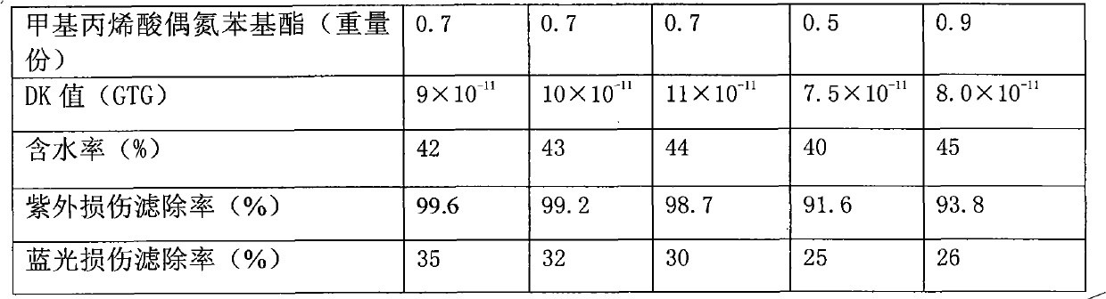 Radiation-protection filtering contact lenses and production method therefor