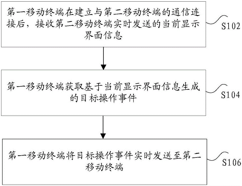 Mobile terminal remote control method and device