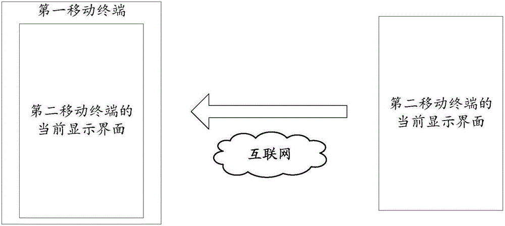 Mobile terminal remote control method and device