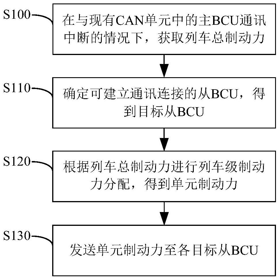 Method and device for controlling rail train braking