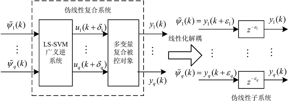 Networked AC (alternating current) motor LS-SVM (least squares support vector machine) generalized inverse decoupling control method based on active-disturbance rejection