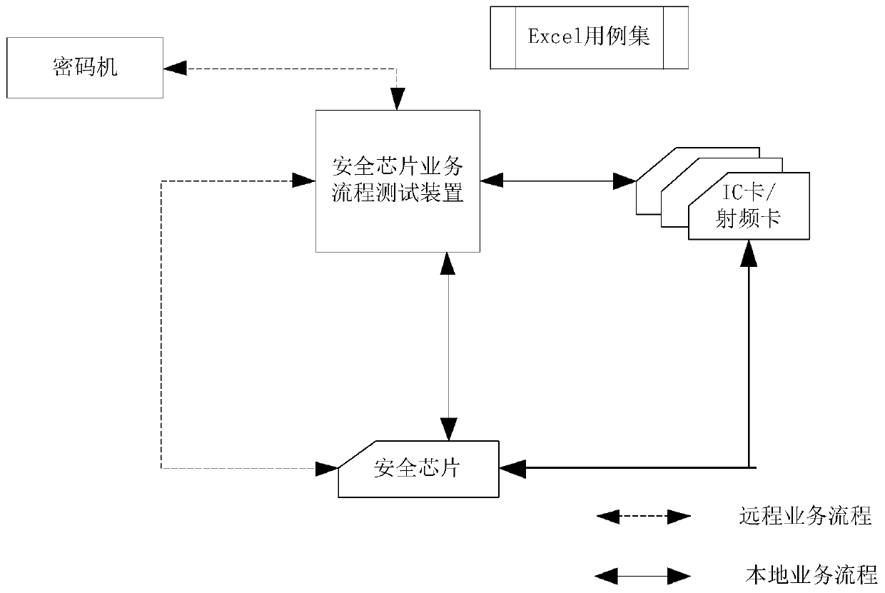 Method and device for testing service process of security chip