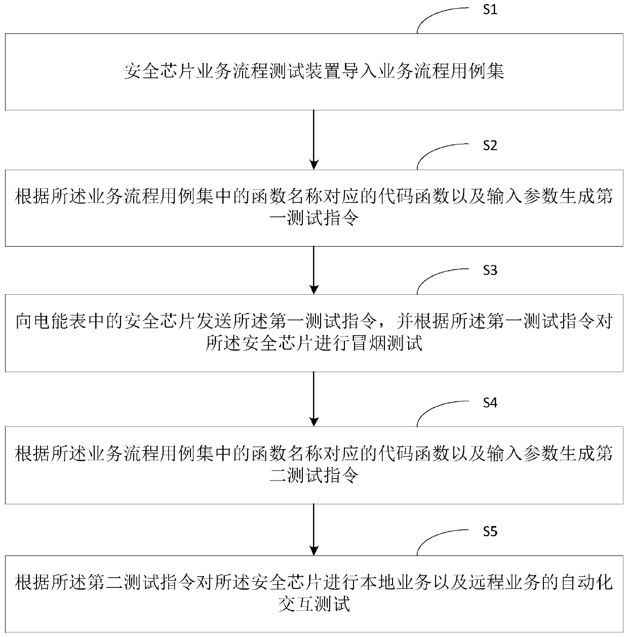 Method and device for testing service process of security chip