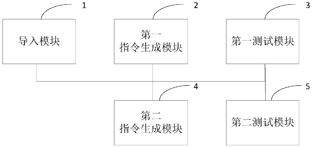 Method and device for testing service process of security chip