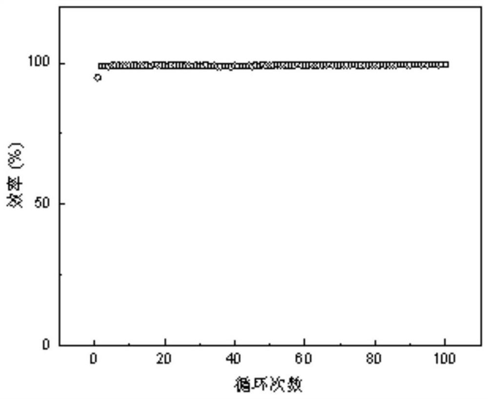 Method for safely and efficiently recycling lithium from waste battery