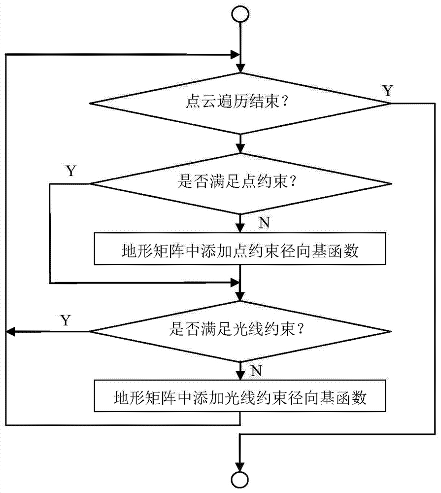 A Real-time Terrain Estimation Method Based on Kernel Function