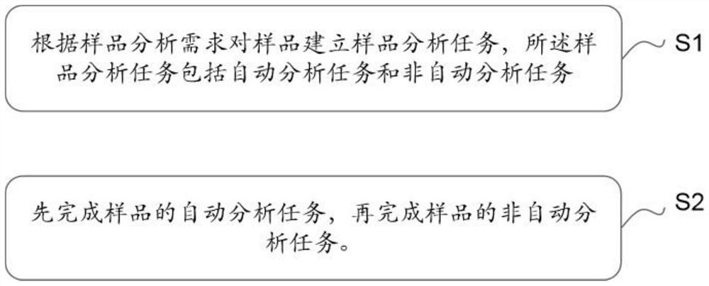 Spent fuel post-treatment plant sample analysis method and system