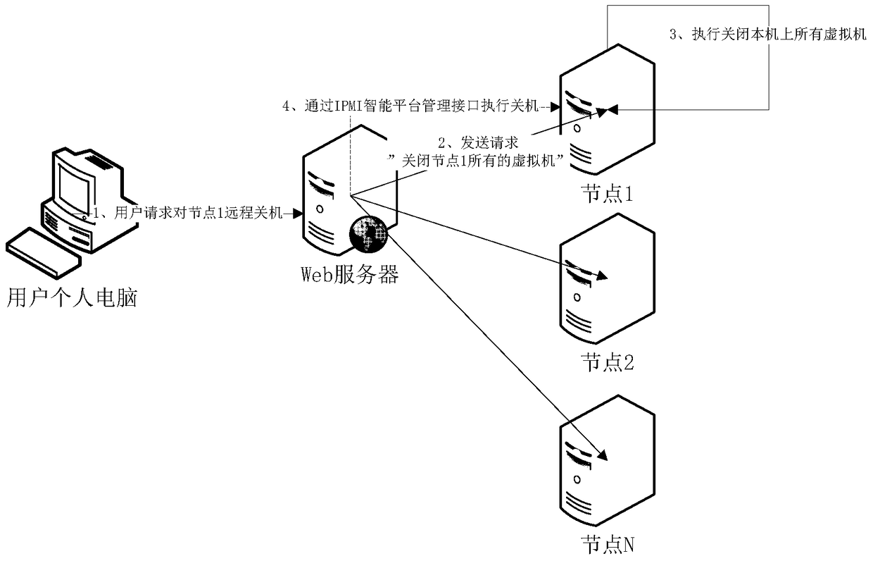 A remote shutdown method of physical machine based on openstack