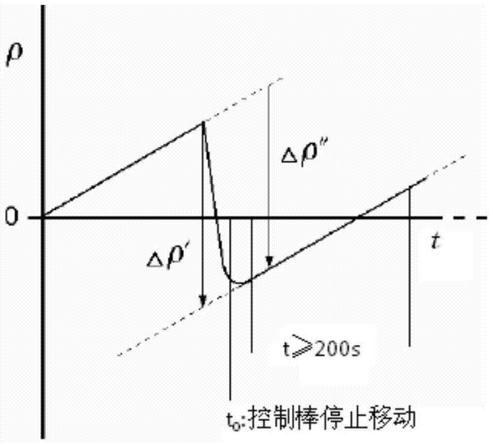 A data processing method for control rod calculus value measurement test