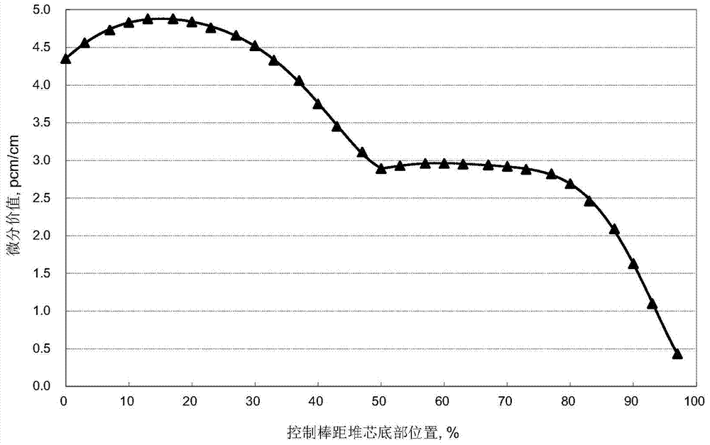 A data processing method for control rod calculus value measurement test