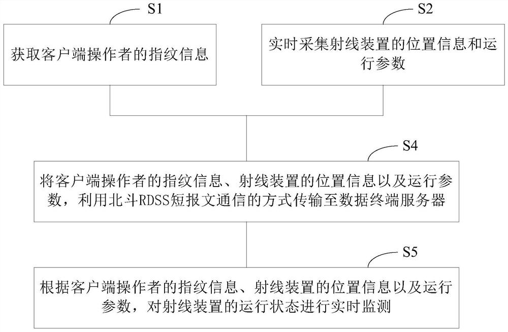 Ray device real-time monitoring terminal and monitoring method