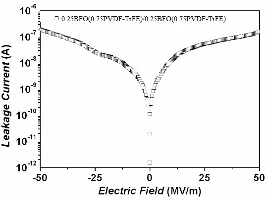 Bismuth ferrite/polyvinylidene fluoride-trifluoroethylene multilayer composite film and preparation method thereof