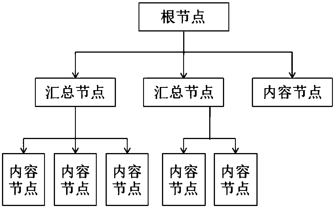 A talent evaluation method and a system based on an evaluation standard tree