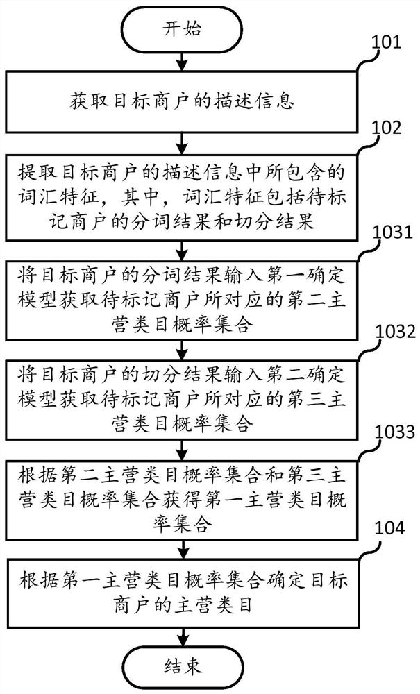 Merchant information determination method and device, electronic equipment and nonvolatile storage medium